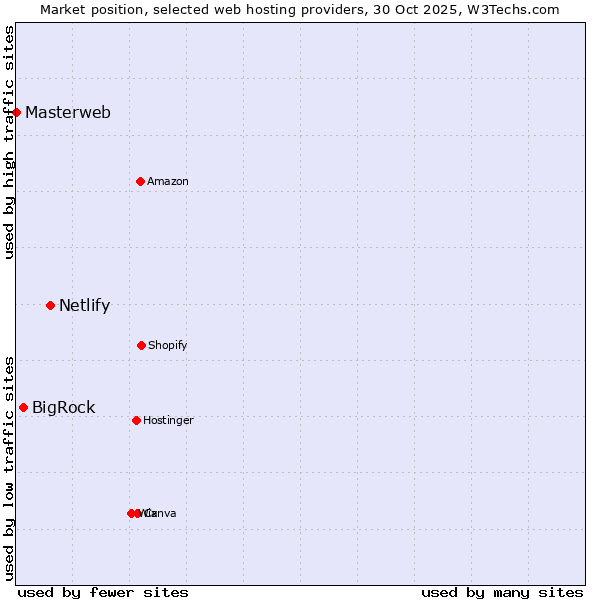 Market position of Netlify vs. BigRock vs. Masterweb