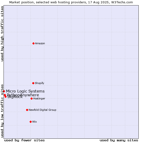 Market position of BigRock vs. PythonAnywhere vs. Micro Logic Systems