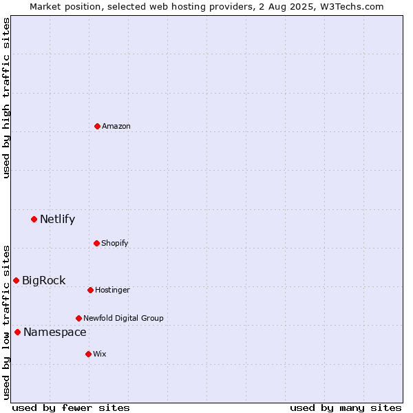 Market position of Netlify vs. Namespace vs. BigRock