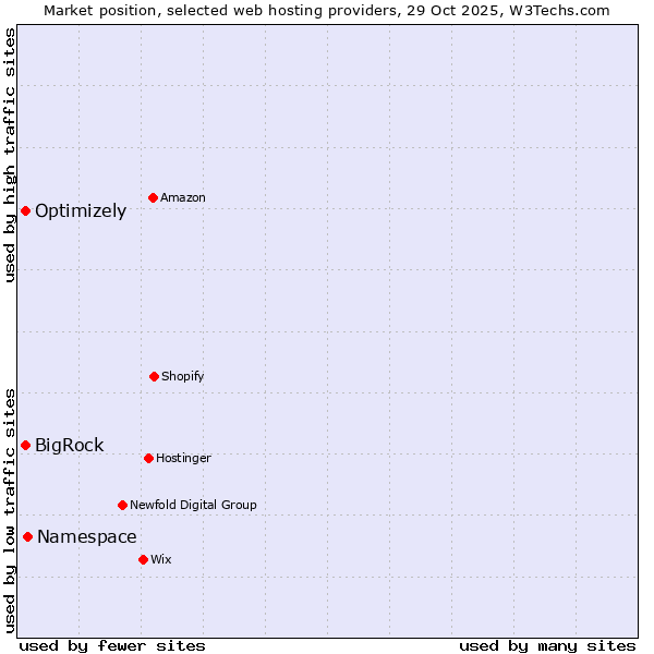 Market position of Namespace vs. BigRock vs. Optimizely