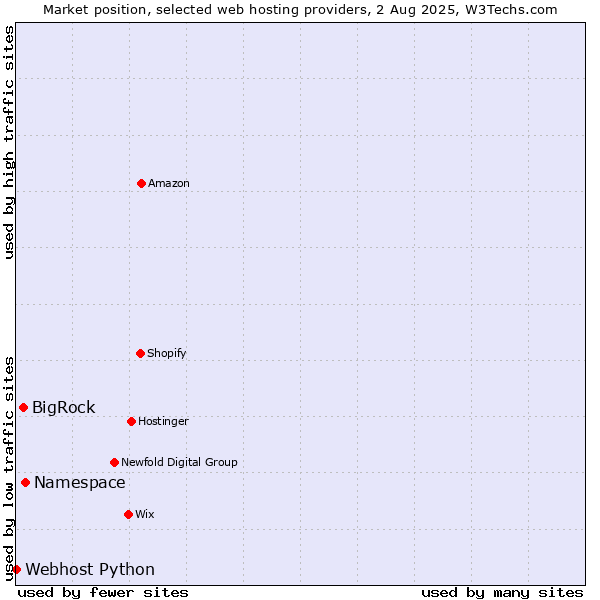 Market position of Namespace vs. BigRock vs. Webhost Python