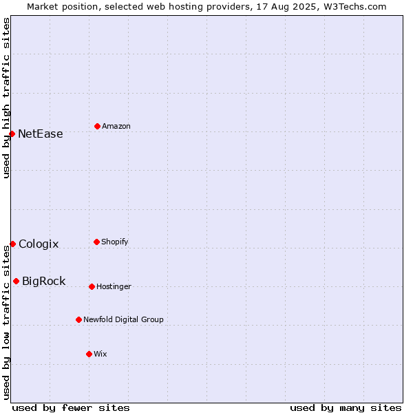 Market position of BigRock vs. Cologix vs. NetEase