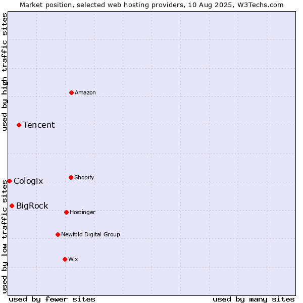 Market position of Tencent vs. BigRock vs. Cologix