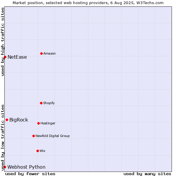 Market position of BigRock vs. NetEase vs. Webhost Python