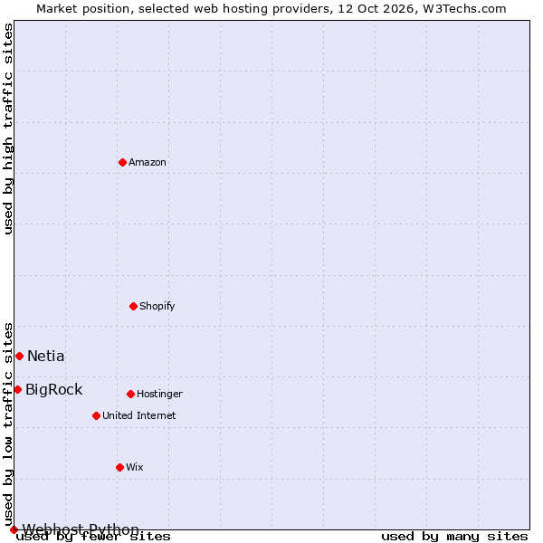 Market position of Netia vs. BigRock vs. Webhost Python