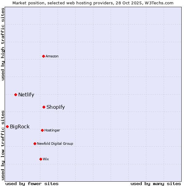 Market position of Shopify vs. Netlify vs. BigRock