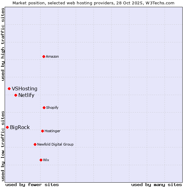 Market position of Netlify vs. VSHosting vs. BigRock