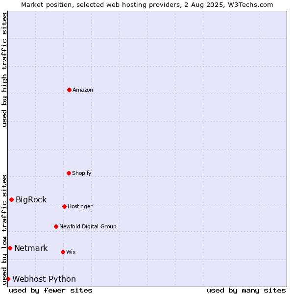 Market position of BigRock vs. Netmark vs. Webhost Python
