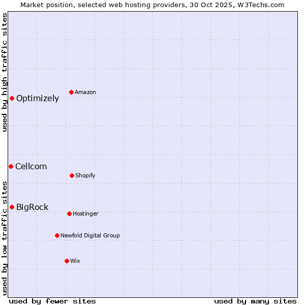 Market position of BigRock vs. Optimizely vs. Cellcom