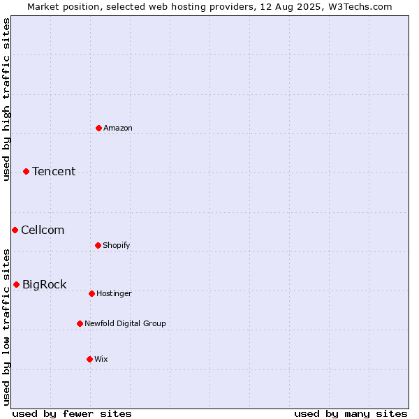 Market position of Tencent vs. BigRock vs. Cellcom