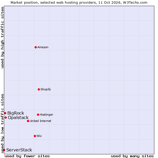 Market position of Opalstack vs. BigRock vs. ServerStack