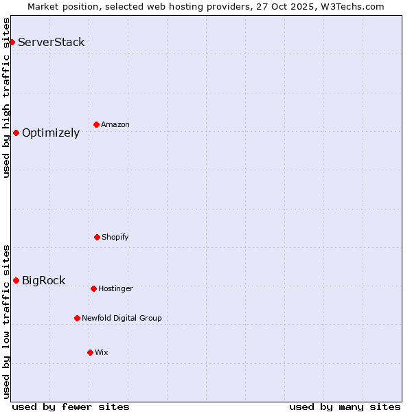 Market position of BigRock vs. Optimizely vs. ServerStack