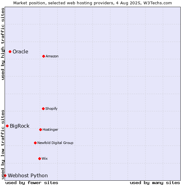 Market position of Oracle vs. BigRock vs. Webhost Python