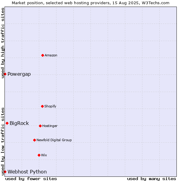 Market position of BigRock vs. Powergap vs. Webhost Python