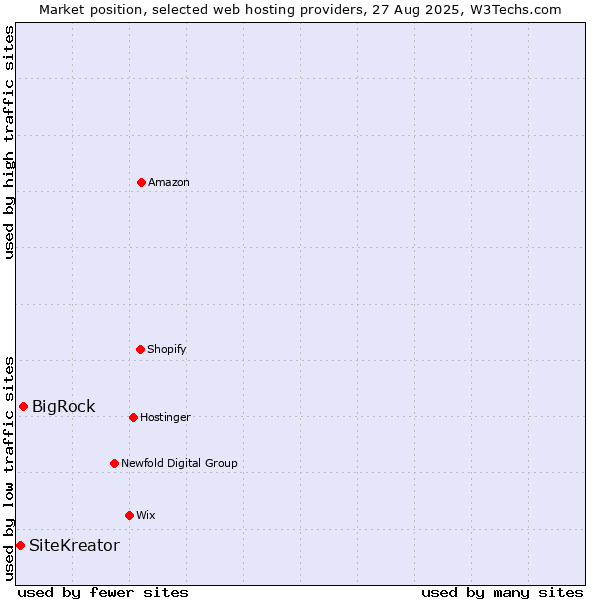 Market position of BigRock vs. SiteKreator