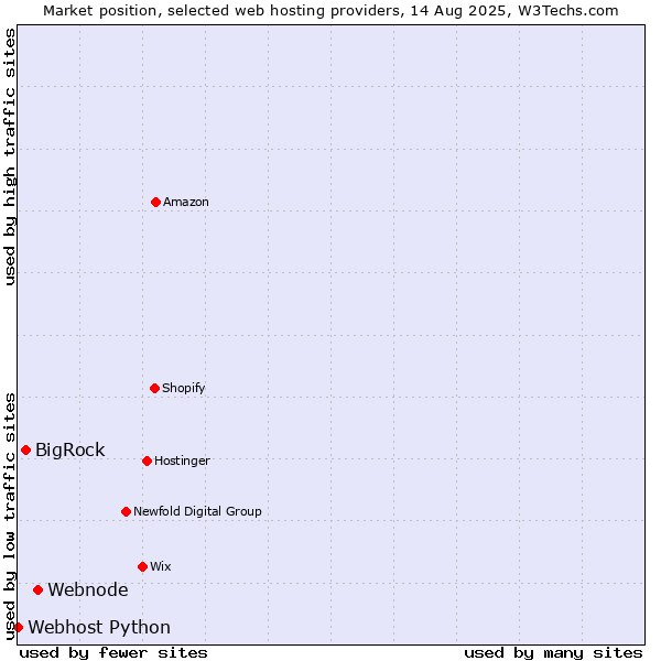 Market position of Webnode vs. BigRock vs. Webhost Python