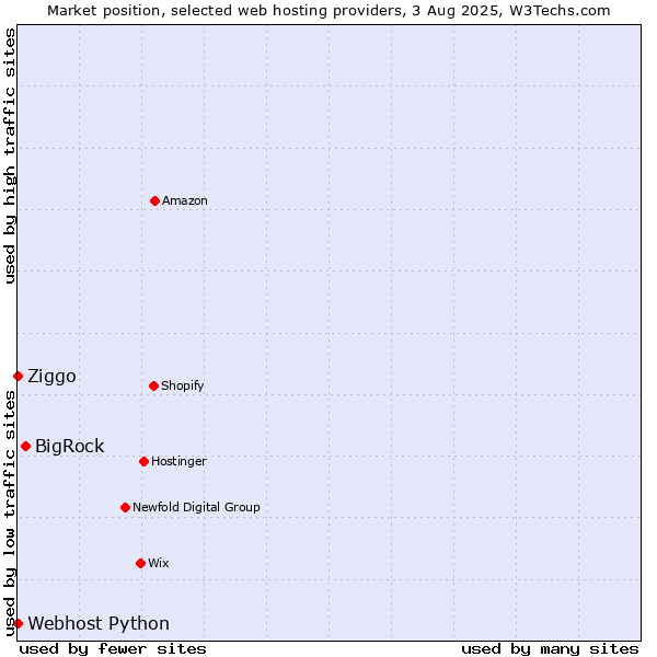 Market position of BigRock vs. Ziggo vs. Webhost Python