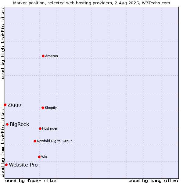 Market position of BigRock vs. Website Pro vs. Ziggo