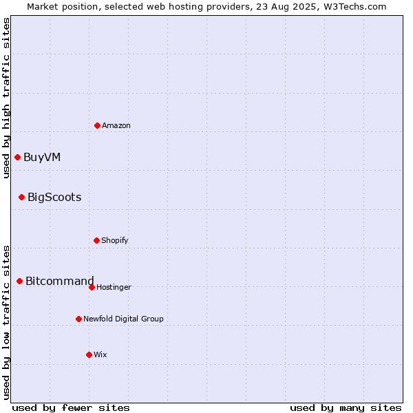 Market position of BigScoots vs. Bitcommand vs. BuyVM