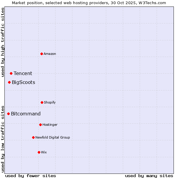 Market position of Tencent vs. BigScoots vs. Bitcommand