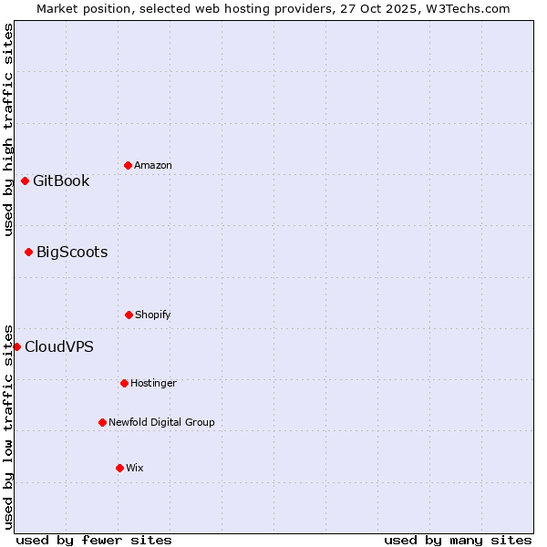 Market position of BigScoots vs. GitBook vs. CloudVPS