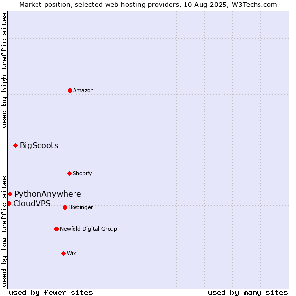 Market position of BigScoots vs. PythonAnywhere vs. CloudVPS
