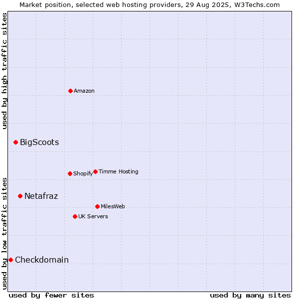 Market position of Netafraz vs. BigScoots vs. Checkdomain