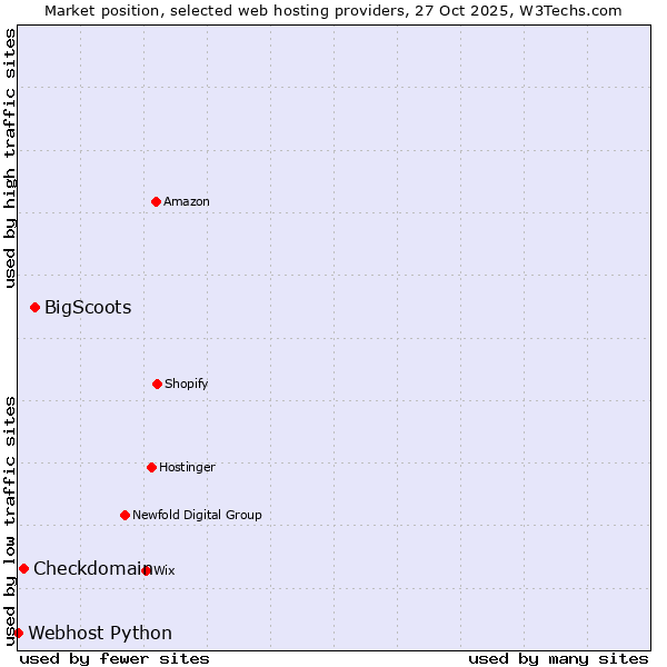 Market position of BigScoots vs. Checkdomain vs. Webhost Python