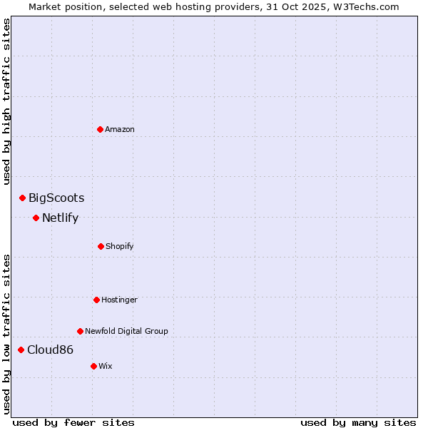 Market position of Netlify vs. BigScoots vs. Cloud86