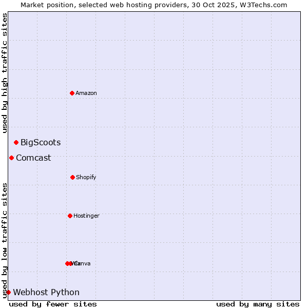 Market position of BigScoots vs. Comcast vs. Webhost Python