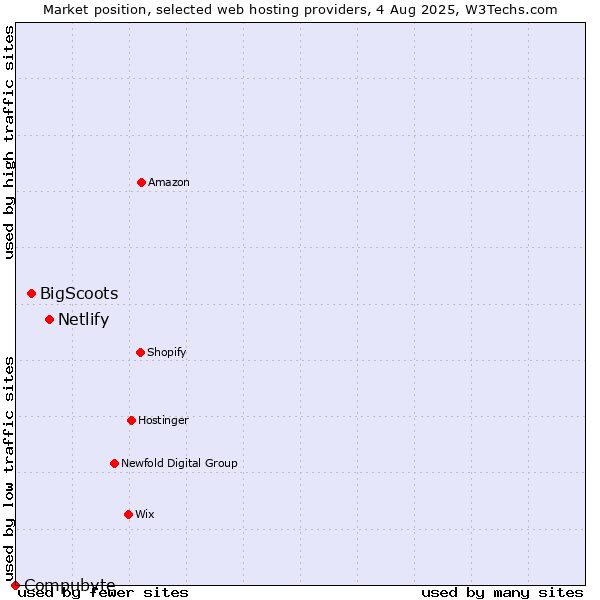Market position of Netlify vs. BigScoots vs. Compubyte
