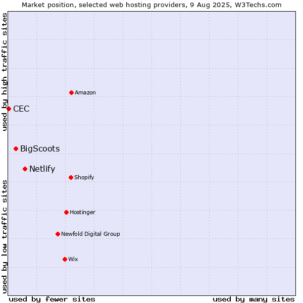 Market position of Netlify vs. BigScoots vs. CEC