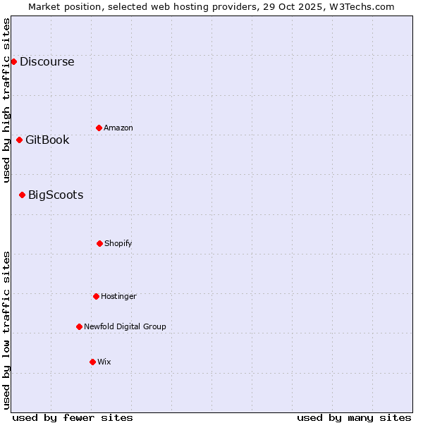 Market position of BigScoots vs. GitBook vs. Discourse