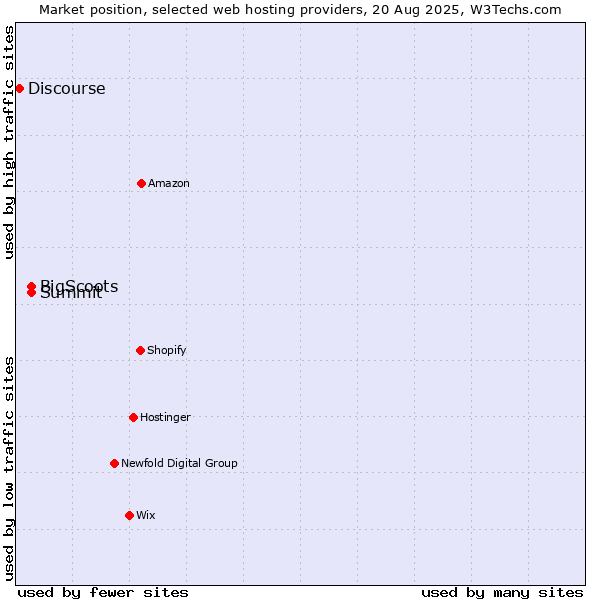 Market position of Summit vs. BigScoots vs. Discourse