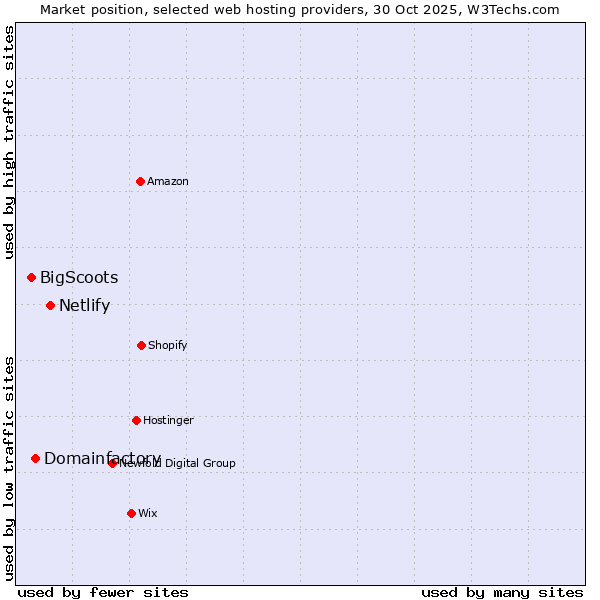 Market position of Netlify vs. Domainfactory vs. BigScoots