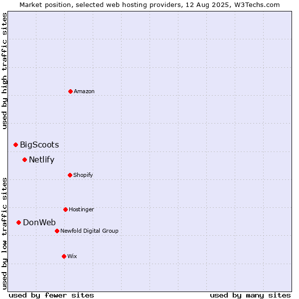 Market position of Netlify vs. DonWeb vs. BigScoots