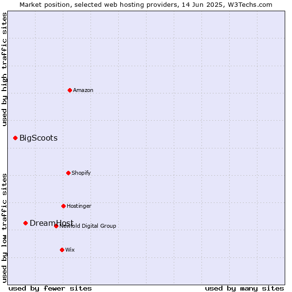 Market position of DreamHost vs. BigScoots