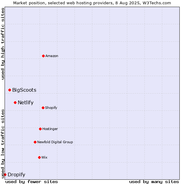 Market position of Netlify vs. BigScoots vs. Dropify