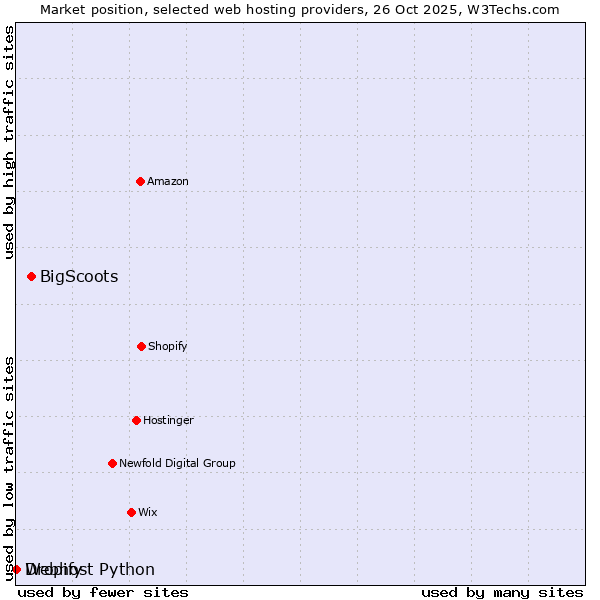Market position of BigScoots vs. Dropify vs. Webhost Python