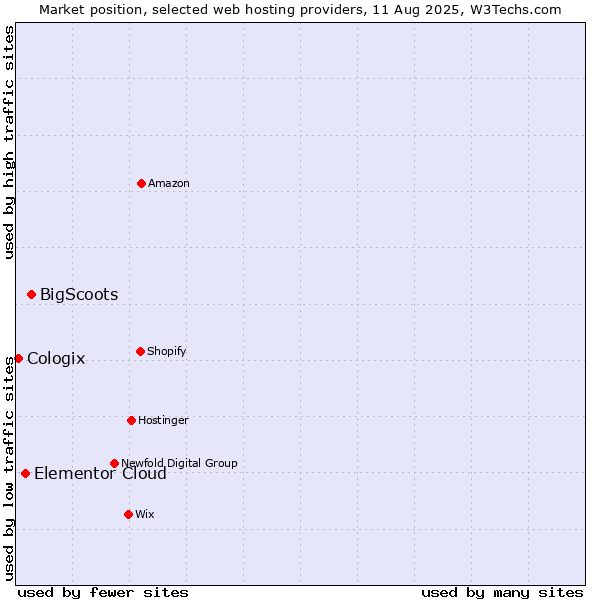Market position of BigScoots vs. Elementor Cloud vs. Cologix