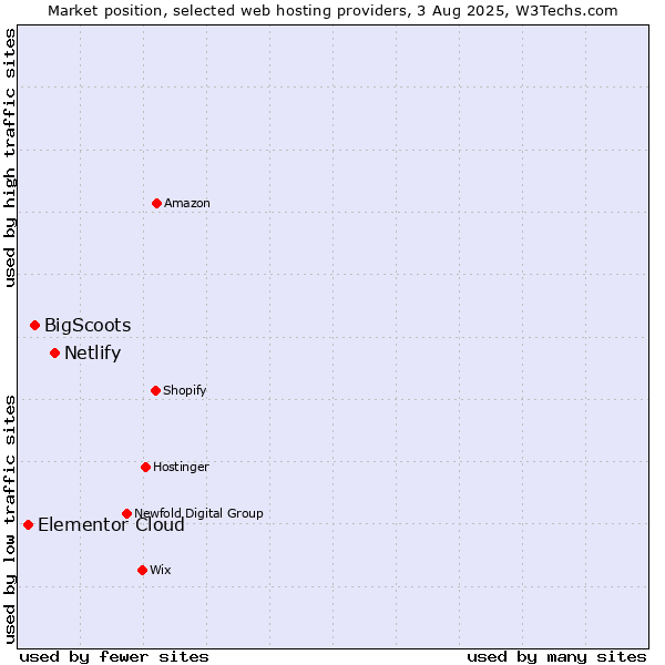 Market position of Netlify vs. BigScoots vs. Elementor Cloud