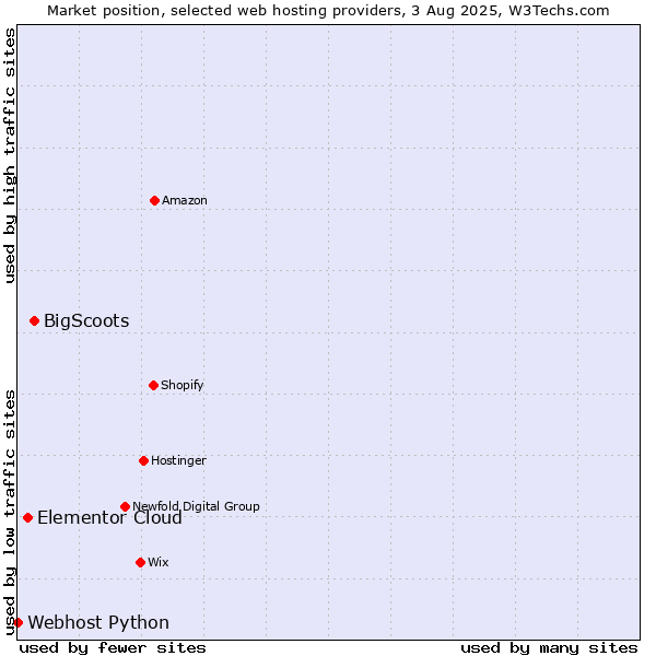 Market position of BigScoots vs. Elementor Cloud vs. Webhost Python