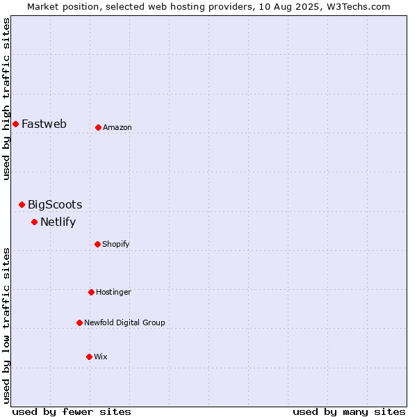 Market position of Netlify vs. BigScoots vs. Fastweb