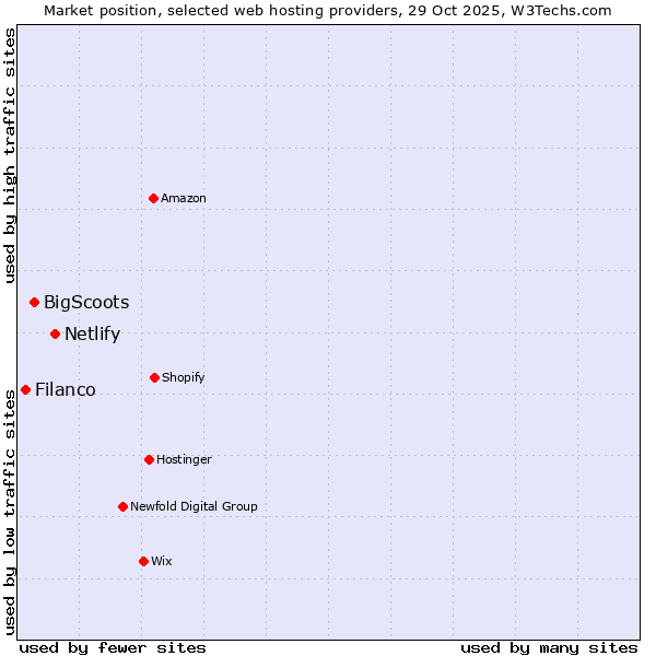 Market position of Netlify vs. BigScoots vs. Filanco