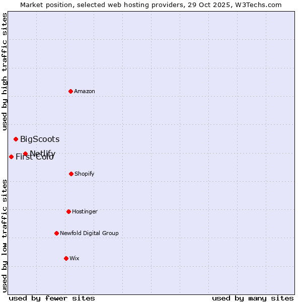 Market position of Netlify vs. BigScoots vs. First Colo