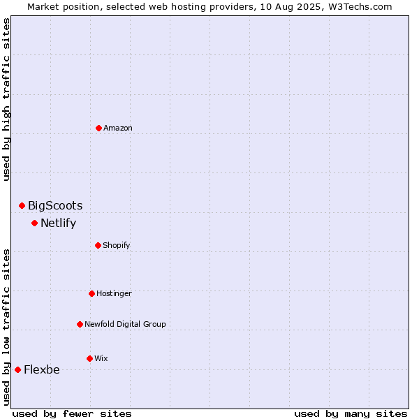 Market position of Netlify vs. BigScoots vs. Flexbe