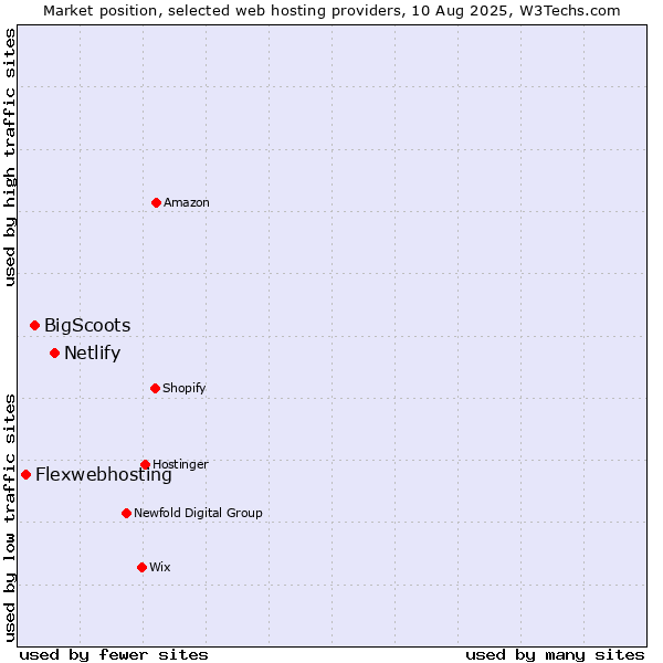 Market position of Netlify vs. BigScoots vs. Flexwebhosting
