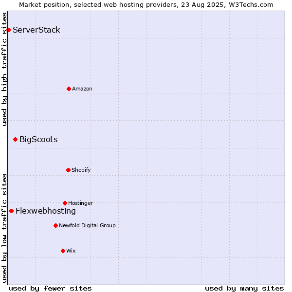 Market position of BigScoots vs. Flexwebhosting vs. ServerStack