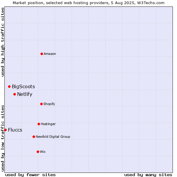 Market position of Netlify vs. BigScoots vs. Fluccs