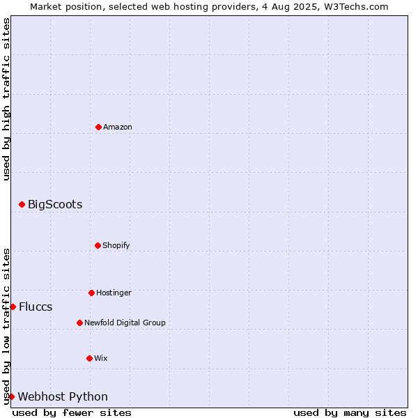 Market position of BigScoots vs. Fluccs vs. Webhost Python